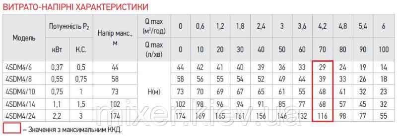 Фото  Насос скважин. центроб. KOER 4SDM 4/24+50M + пульт (KP2645)